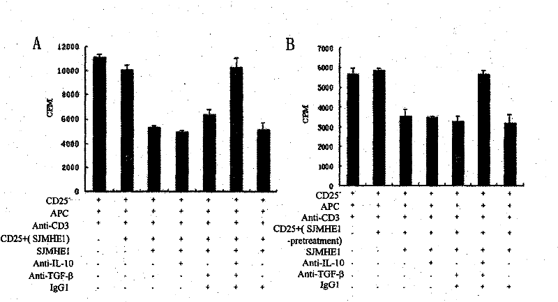 Polypeptide for inducing CD4&lt;+&gt;CD25&lt;+&gt; regulatory T cells and application