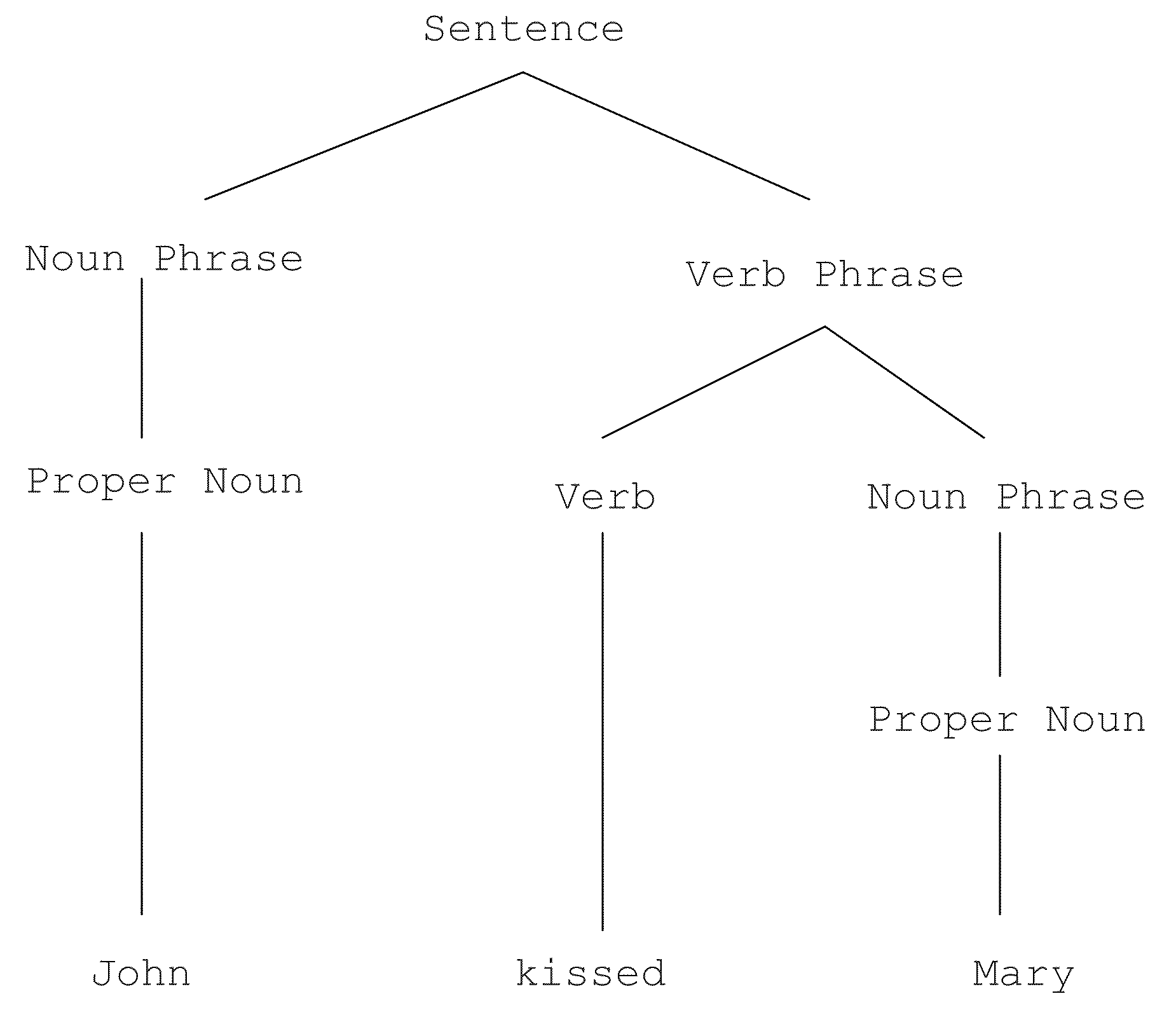 System and method for extracting information from text using text annotation and fact extraction