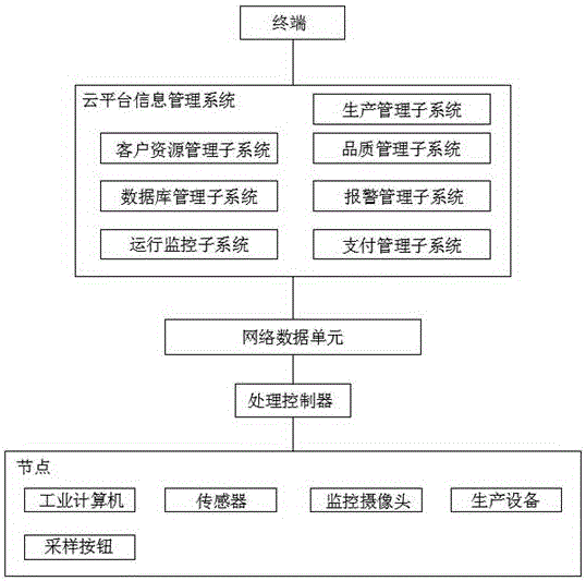 Intelligent manufacturing management information system