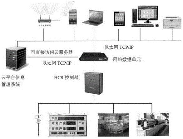 Intelligent manufacturing management information system