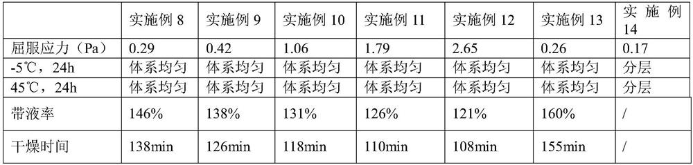 Softener composition with fabric quick-drying function and preparation method thereof