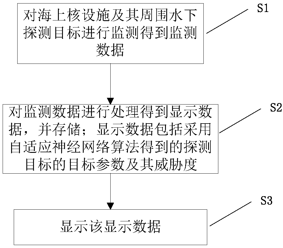 Underwater confrontation situation display and control method and system