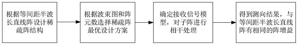 Coherent gain processing method based on sparse array