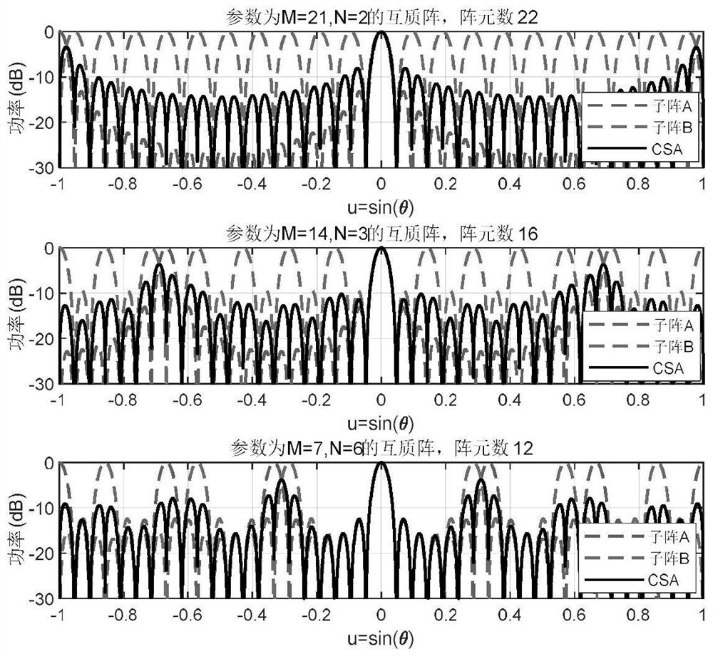 Coherent gain processing method based on sparse array