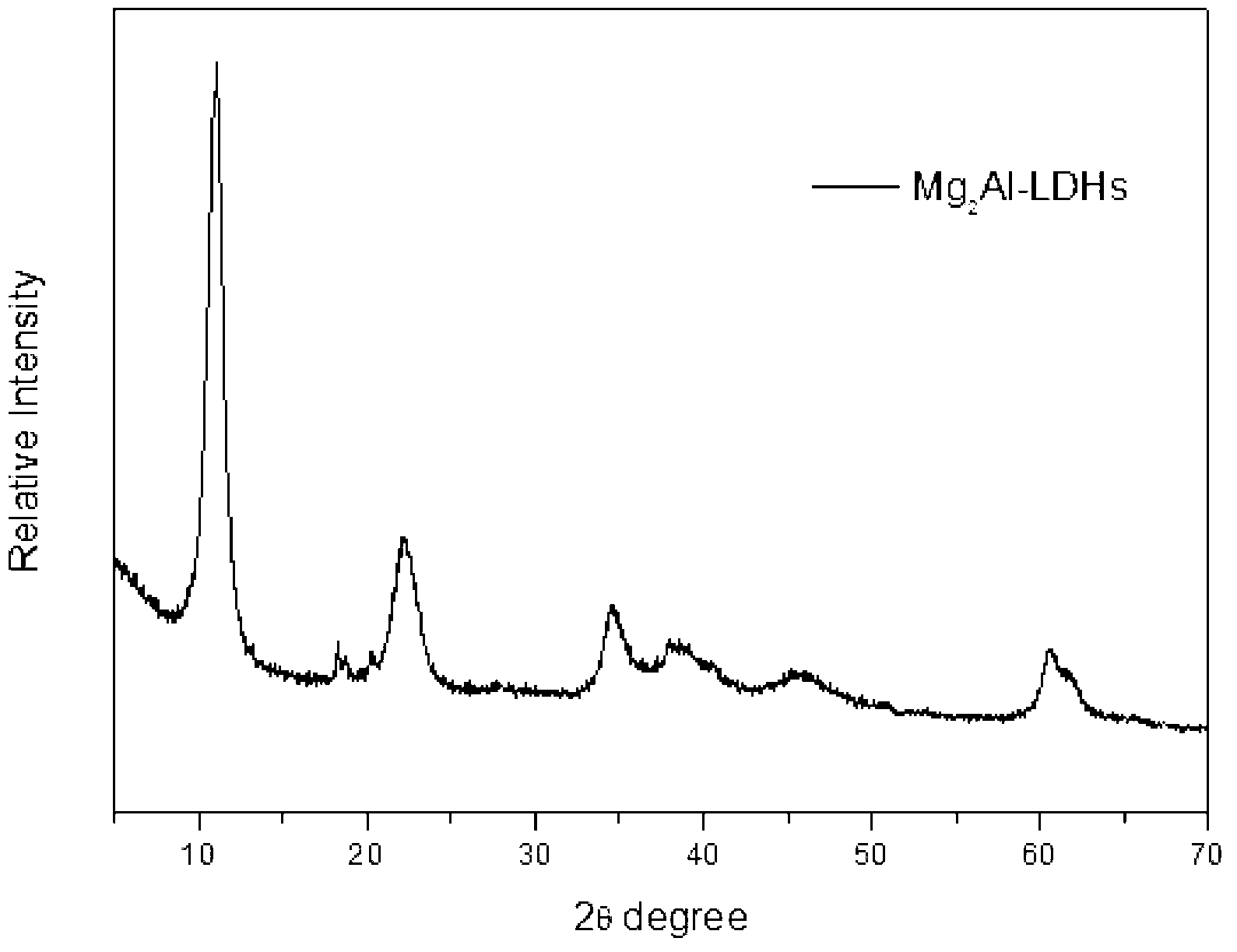 Preparation method for magnesium-aluminium hydrotalcite