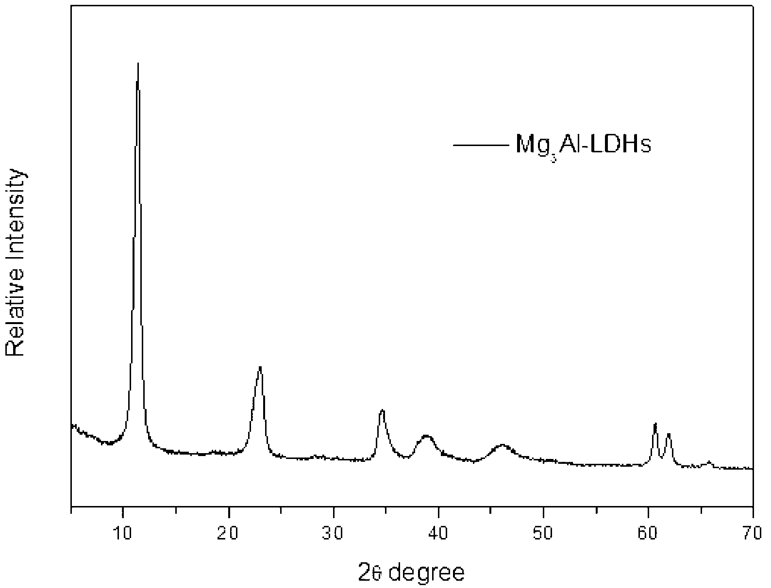 Preparation method for magnesium-aluminium hydrotalcite