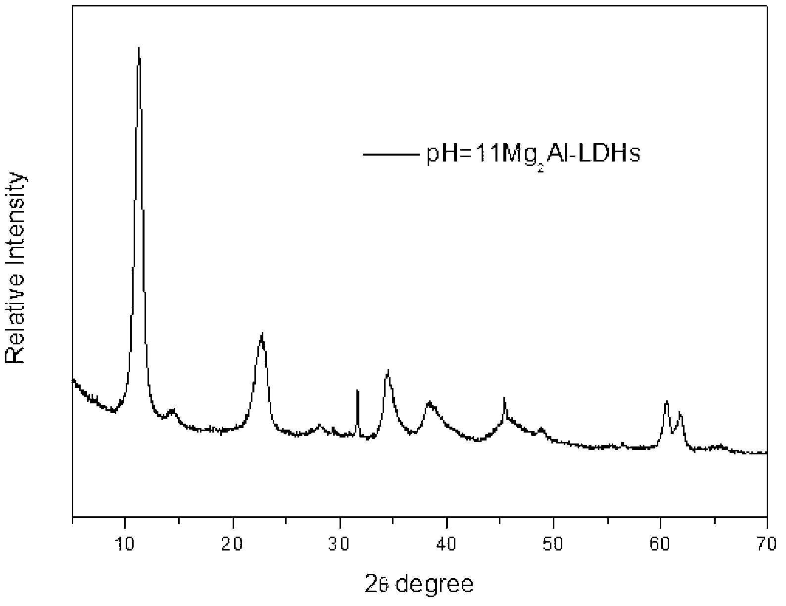 Preparation method for magnesium-aluminium hydrotalcite