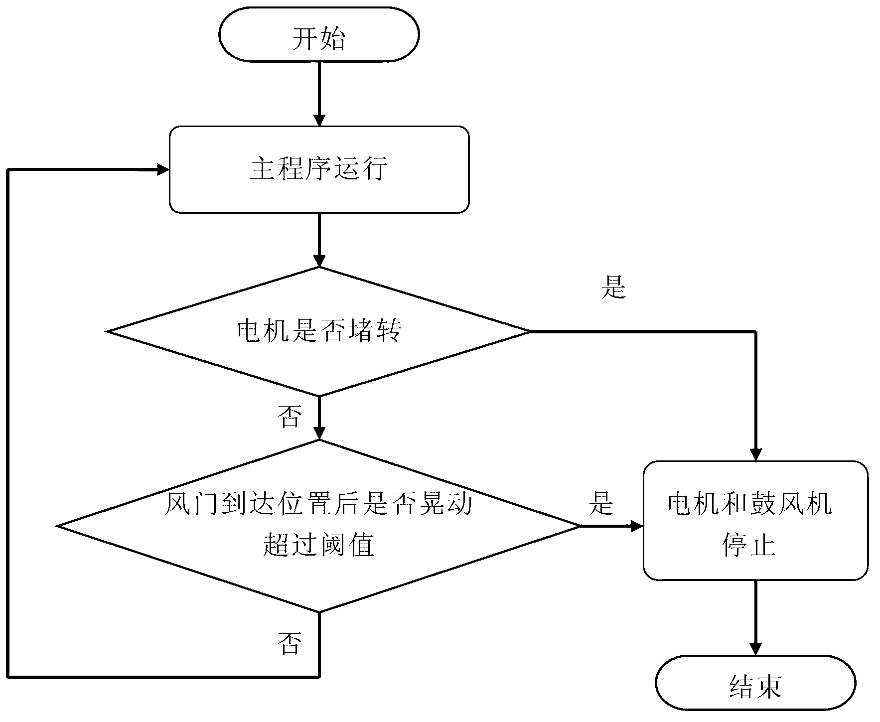 Method and device for testing durability of air door of automobile air conditioner