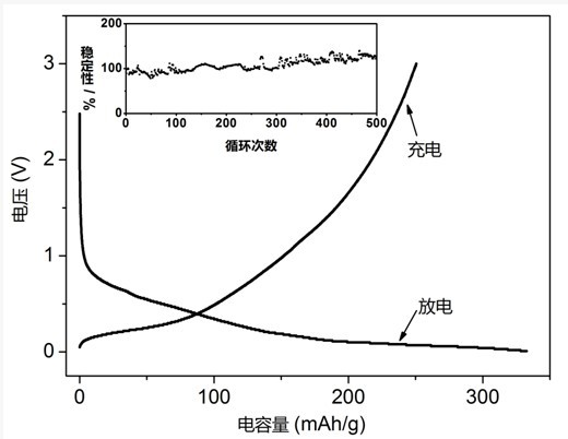 Titanium lithium silicate, preparation method thereof and use of the same serving as electrode material of lithium battery