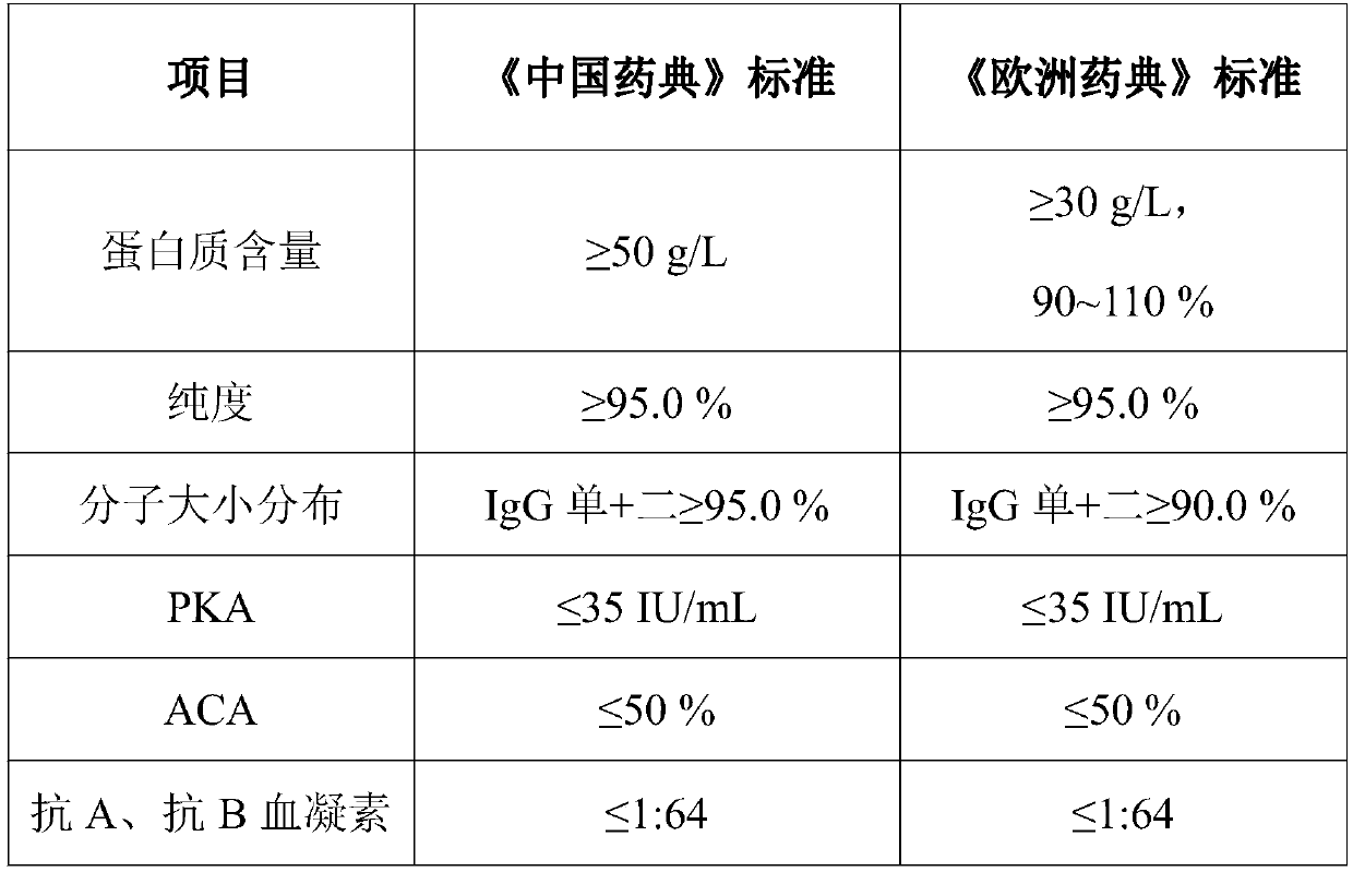 A kind of production technology of intravenous immunoglobulin