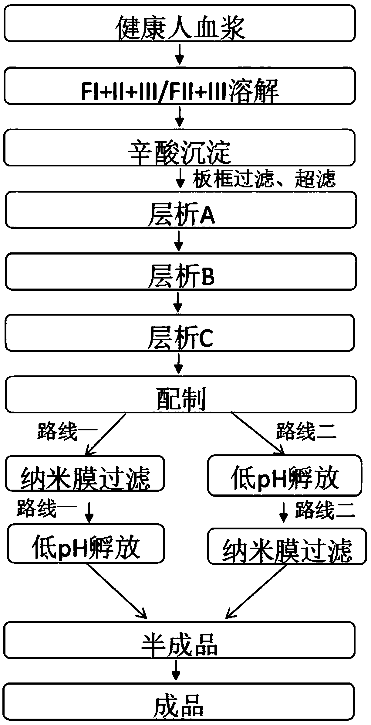 A kind of production technology of intravenous immunoglobulin