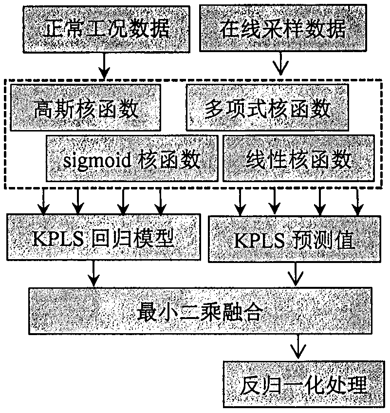 Soft measurement method based on integrated multi-core partial least squares regression model