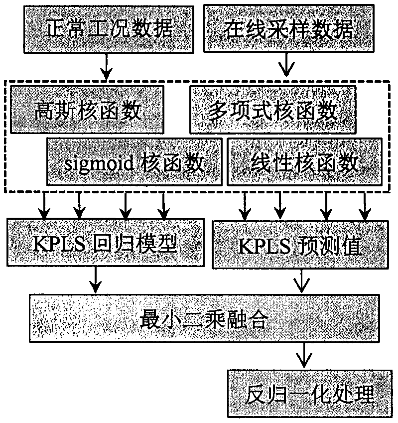 Soft measurement method based on integrated multi-core partial least squares regression model