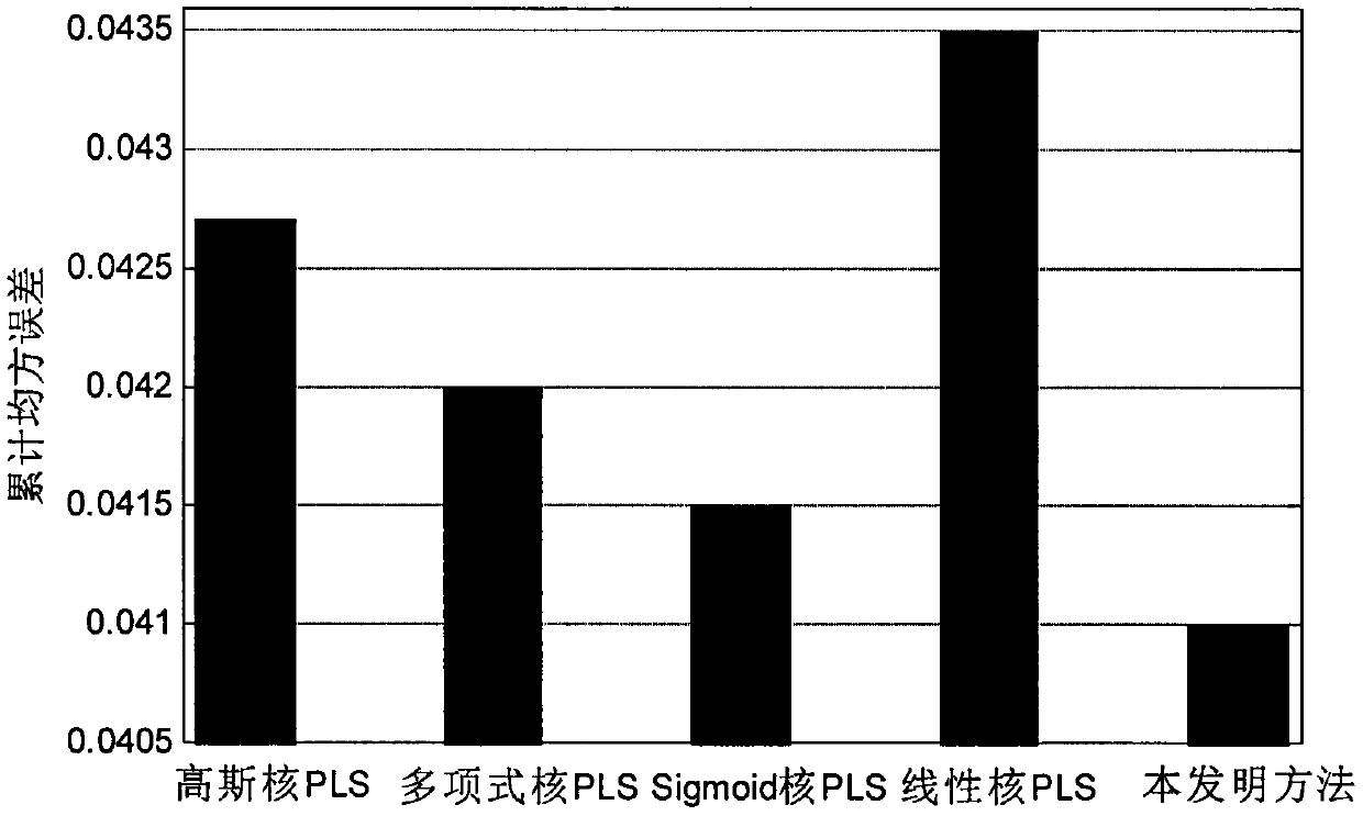 Soft measurement method based on integrated multi-core partial least squares regression model