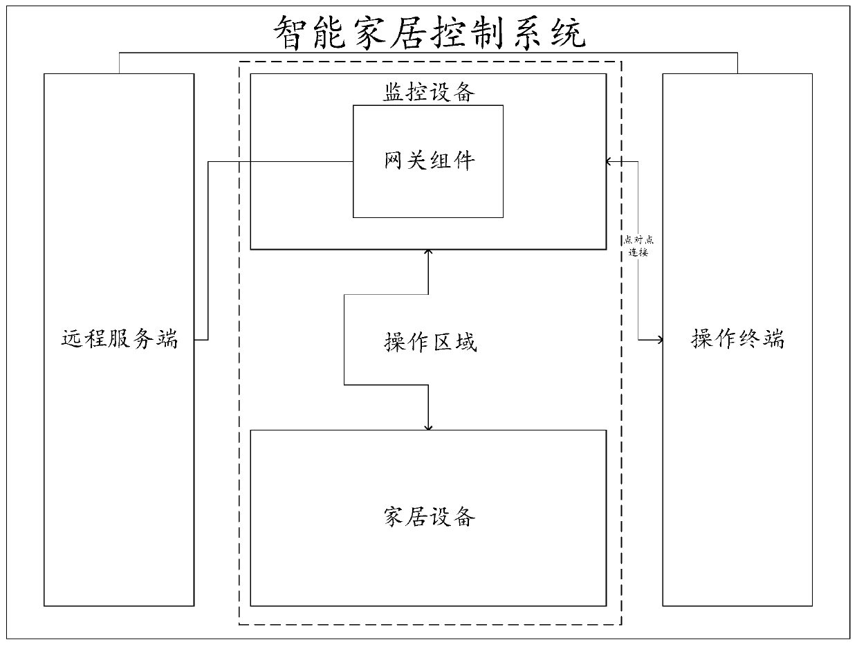 Intelligent home control system and intelligent home control method