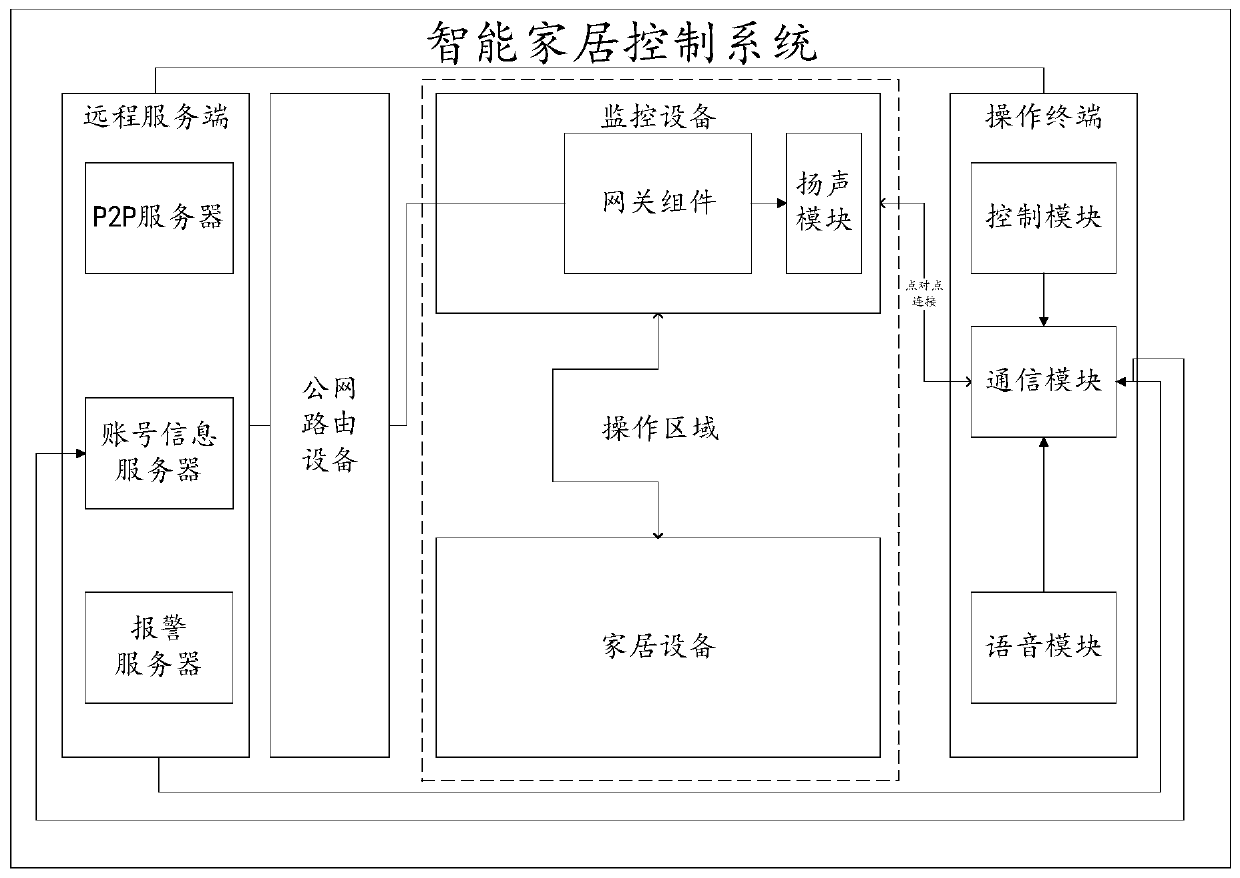 Intelligent home control system and intelligent home control method