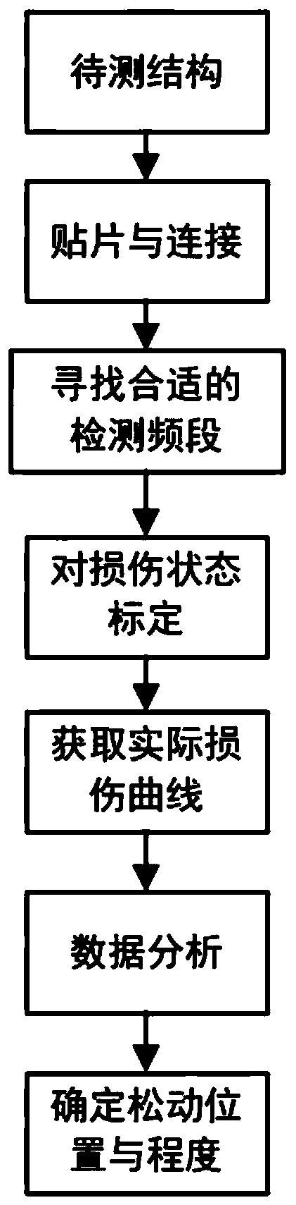 Flange bolt looseness detection method based on electromechanical impedance