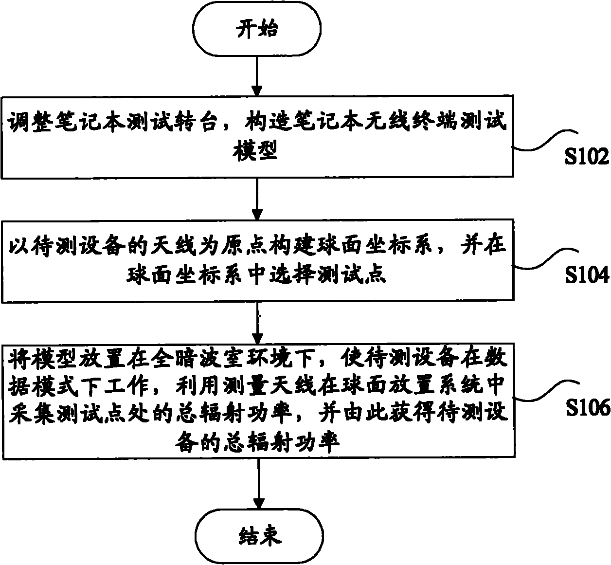 Radiation property testing method and system