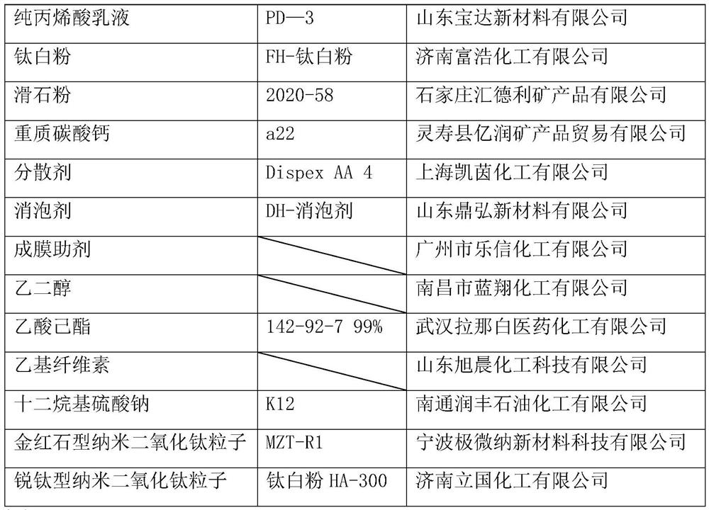 Acrylic acid high-elastic waterproof coating for metal roofs and preparation method thereof