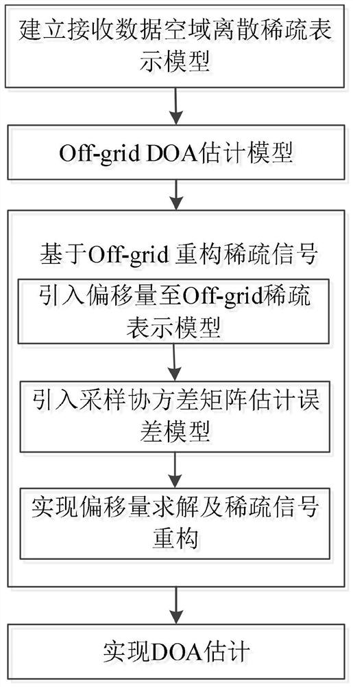 Off-grid DOA estimation method based on covariance matrix reconstruction