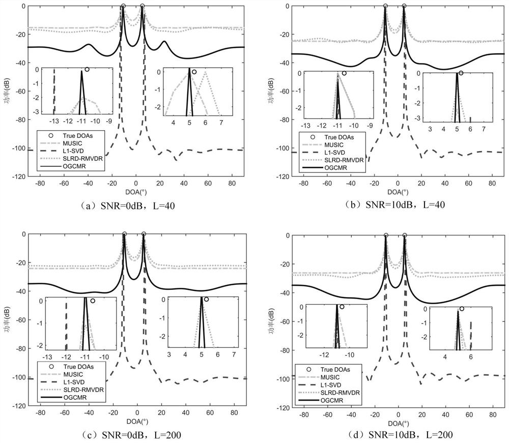 Off-grid DOA estimation method based on covariance matrix reconstruction