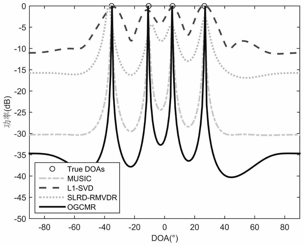 Off-grid DOA estimation method based on covariance matrix reconstruction