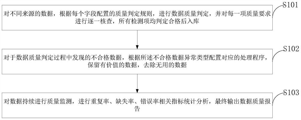 Data quality judging and monitoring method, management system, storage medium and terminal