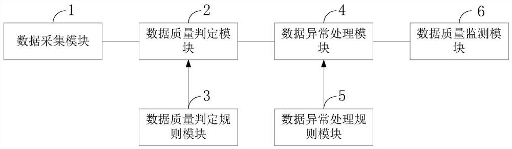 Data quality judging and monitoring method, management system, storage medium and terminal