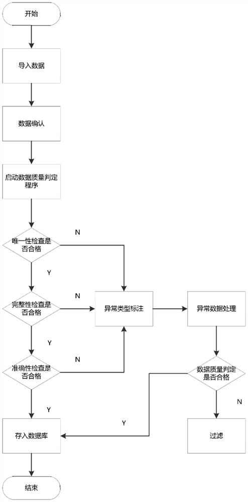 Data quality judging and monitoring method, management system, storage medium and terminal