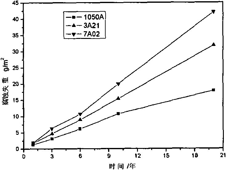 Accelerated test method for simulating atmospheric corrosion of metal materials