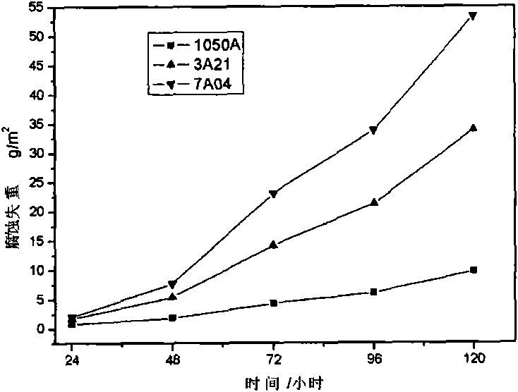 Accelerated test method for simulating atmospheric corrosion of metal materials