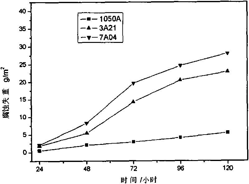 Accelerated test method for simulating atmospheric corrosion of metal materials