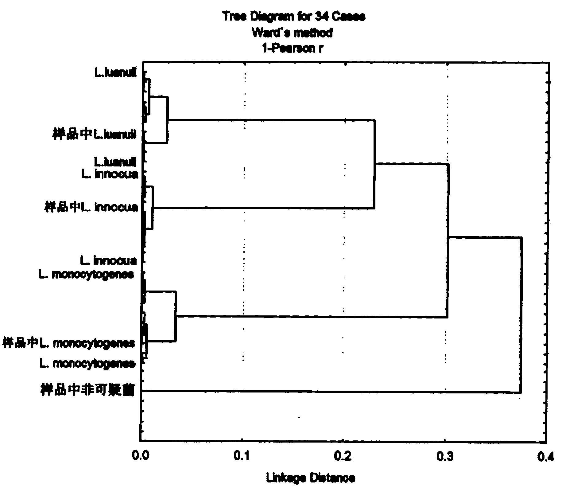 Classification and determination of Salmonella parayphi A, Salmonella parayphi B and Salmonella parayphi C through Fourier transform infrared spectrum technology