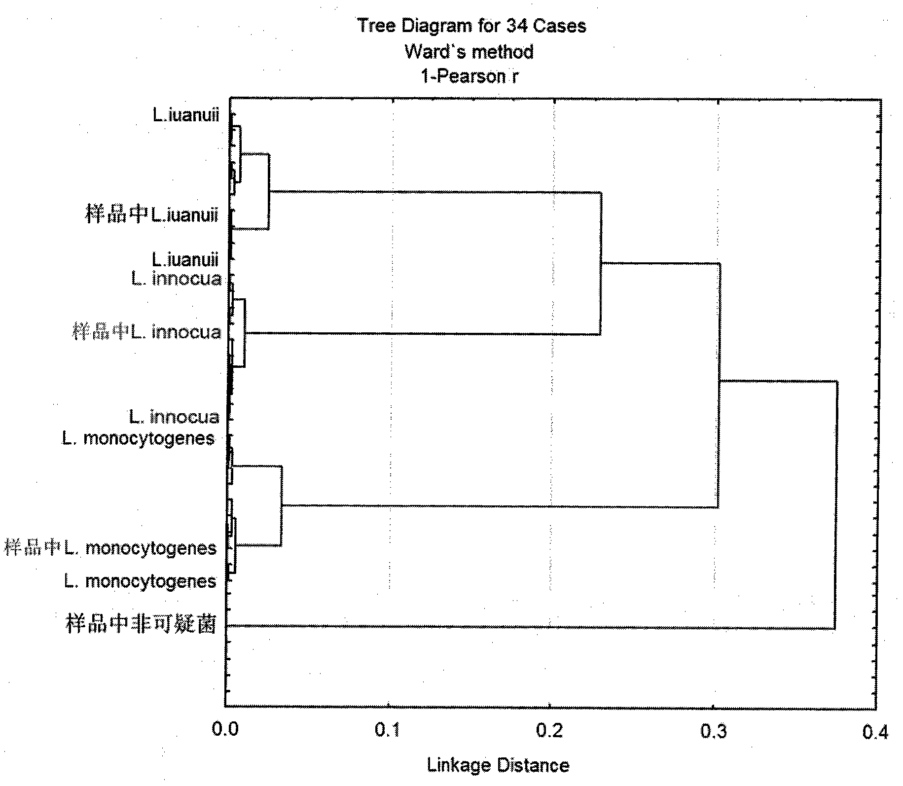 Classification and determination of Salmonella parayphi A, Salmonella parayphi B and Salmonella parayphi C through Fourier transform infrared spectrum technology