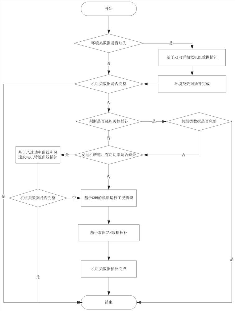 Wind turbine generator operation data interpolation method