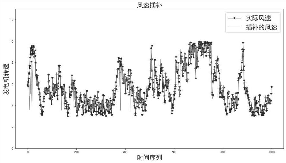 Wind turbine generator operation data interpolation method