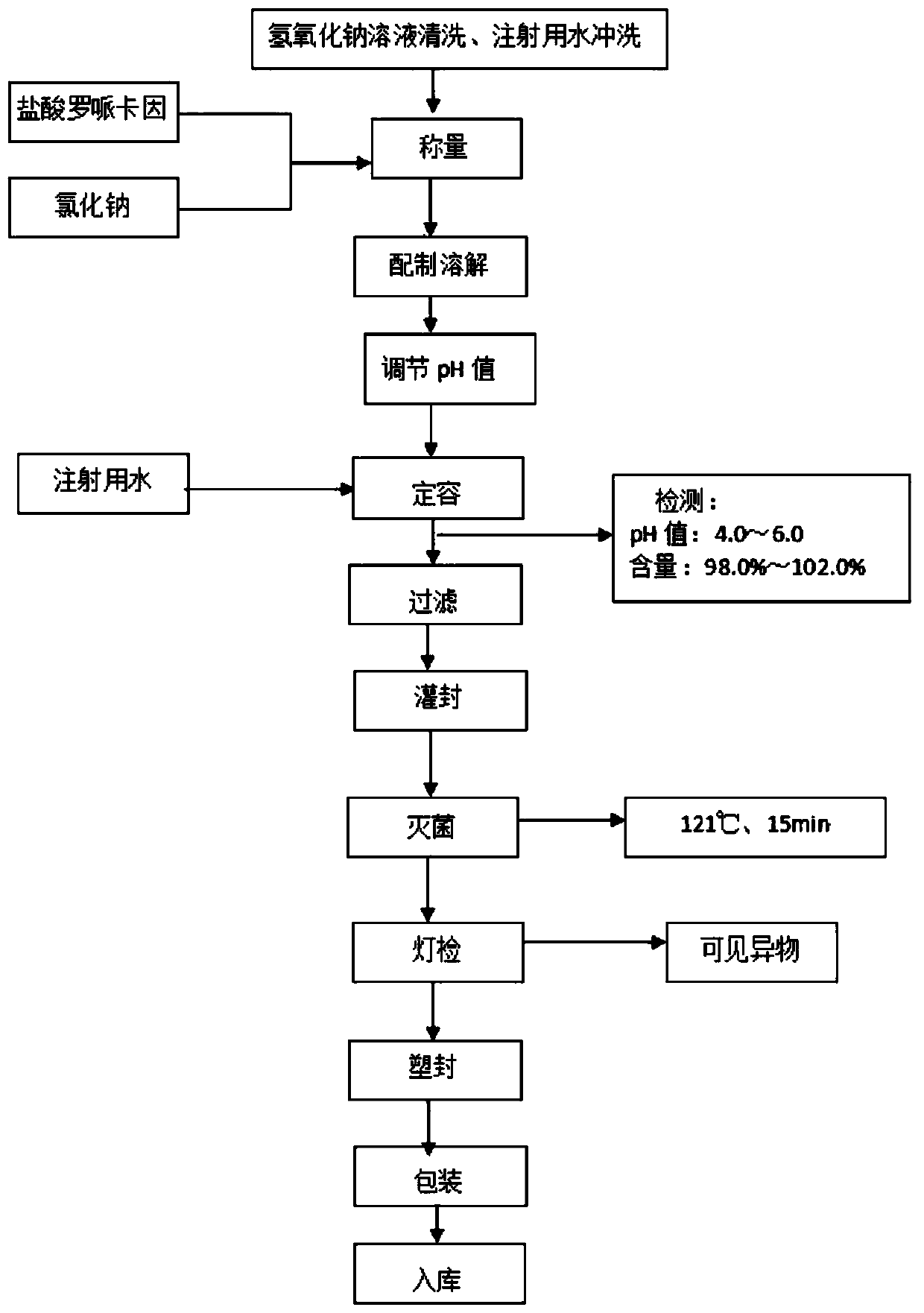 Ropivacaine hydrochloride and sodium chloride injection and preparation method