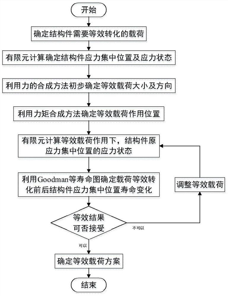 An Equivalent Conversion Method of Fatigue Load for Large Welded Structural Parts