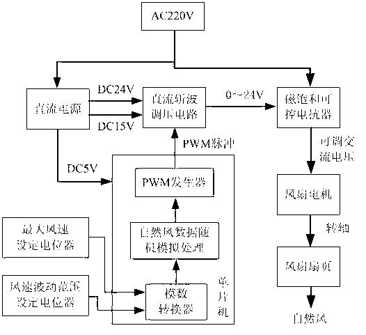 Natural wind simulating fan and method