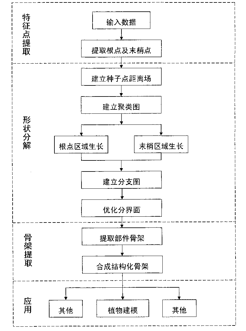 Three-dimensional framework fast extraction method based on branch feathers