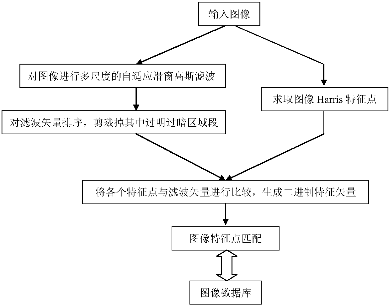 Image matching method based on local filtering Eigen vector