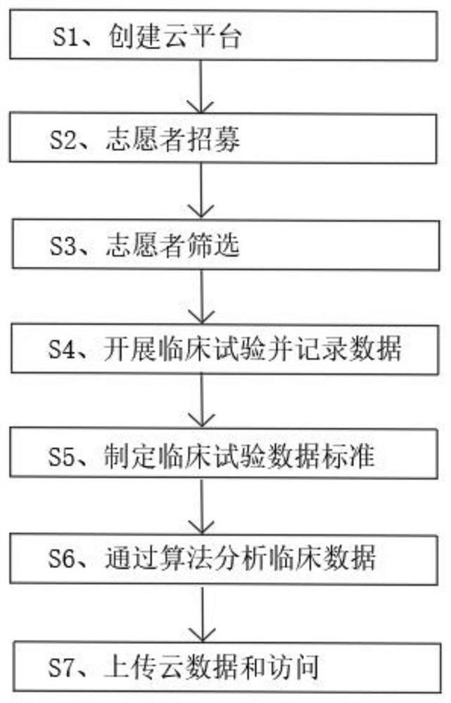 Clinical test method for tumor pharmacology