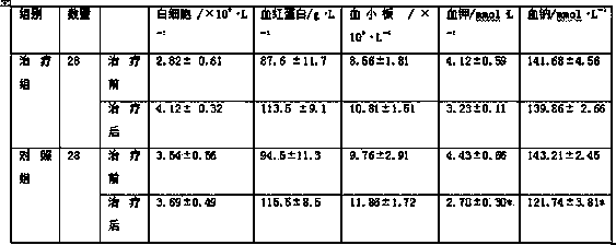 Traditional Chinese medicine for treating ascites caused by cirrhosis and preparation method thereof