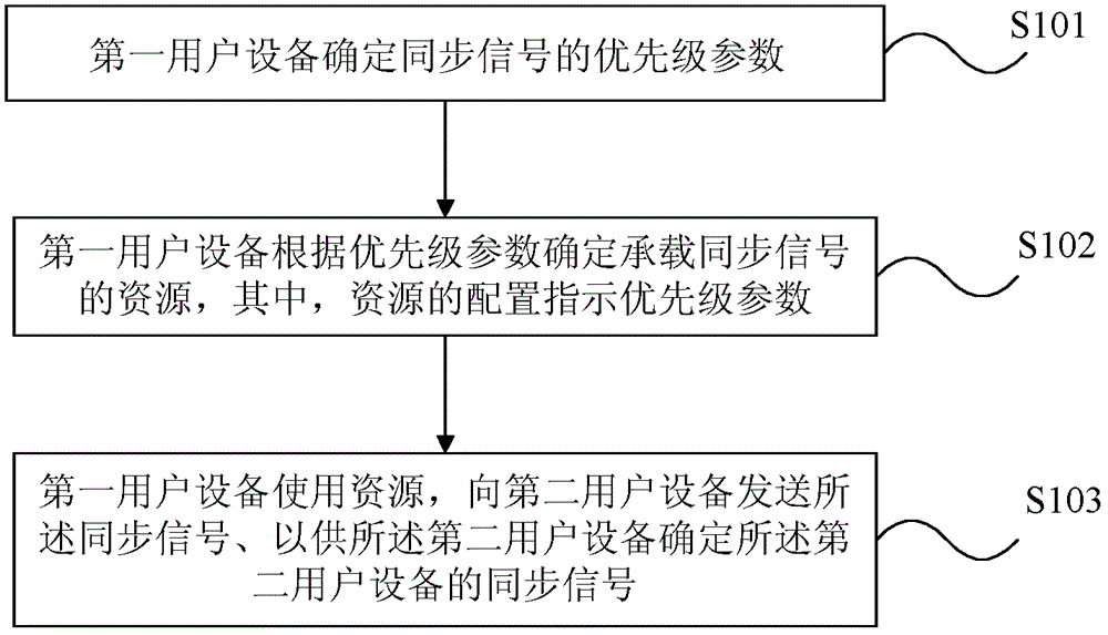 Bearing method of synchronization signal and user equipment