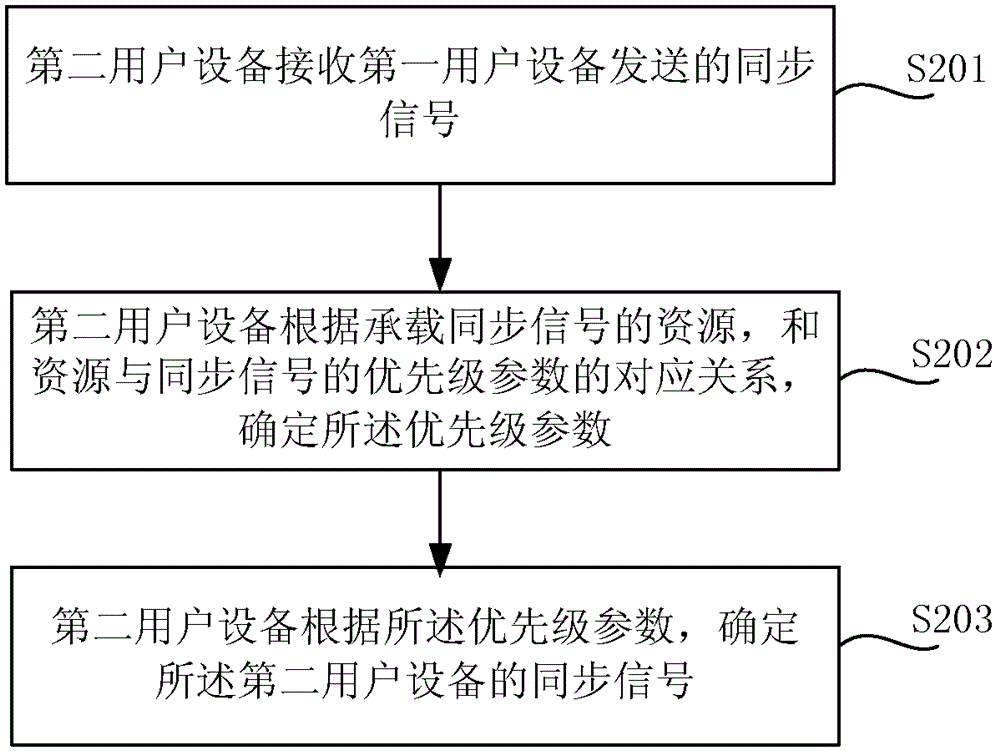 Bearing method of synchronization signal and user equipment