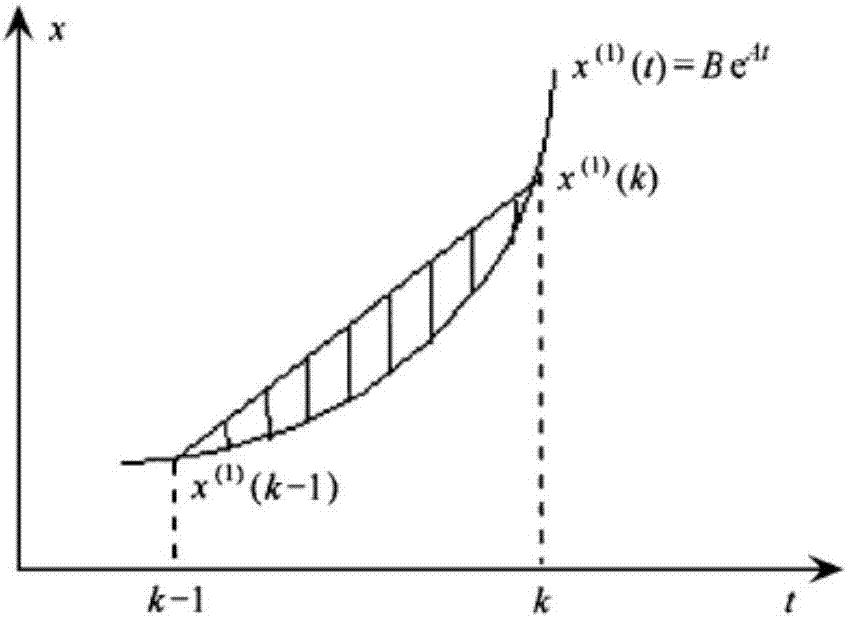 Grey-forecasting-model-based method for predicting weak fault degrees of autonomous underwater vehicle propeller