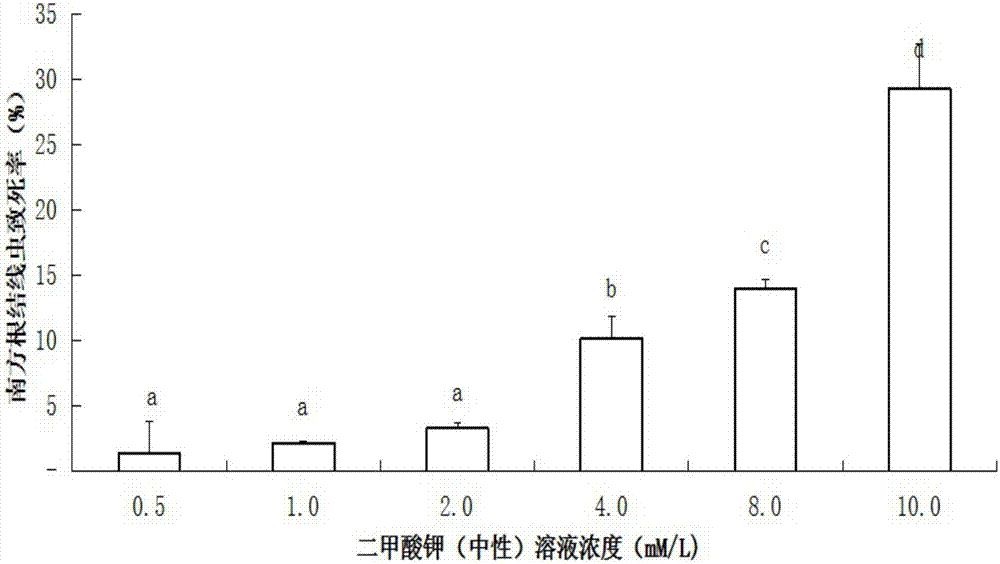 New application of potassium formate for preventing and curing southern root knot nematode