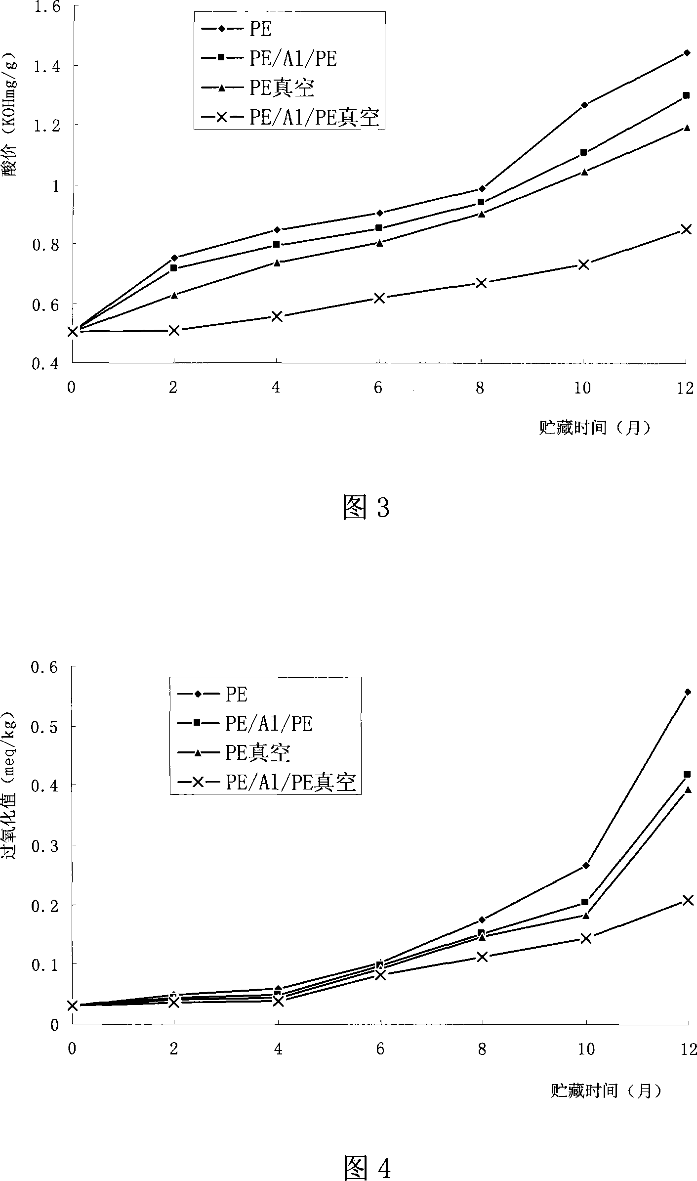 Method for processing, packing and storing hickory