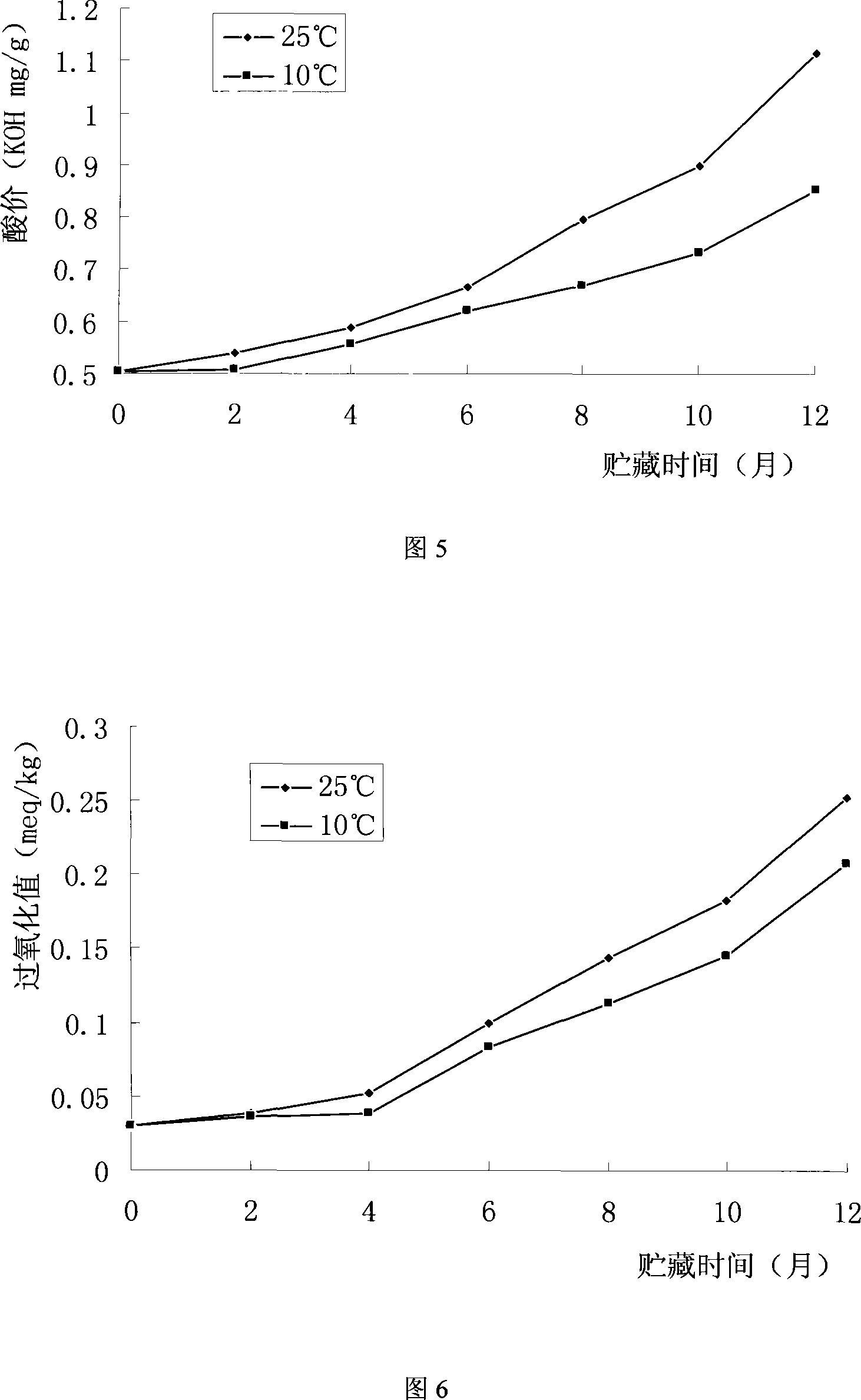 Method for processing, packing and storing hickory