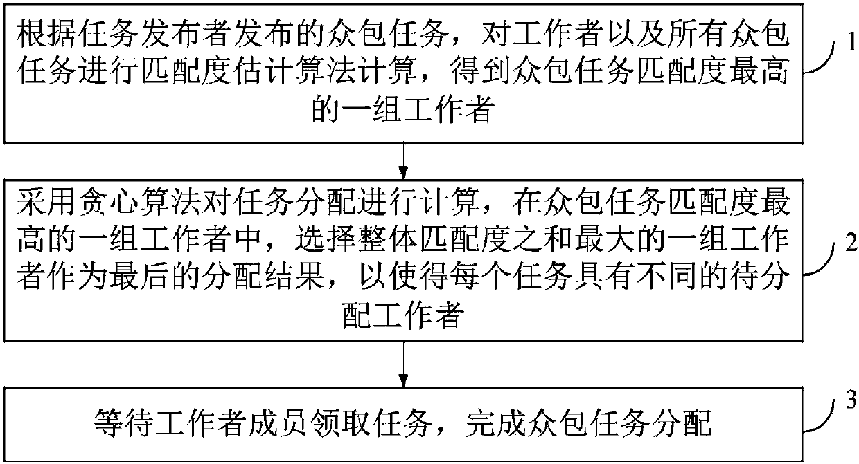 Social contact-oriented crowdsourcing task allocating method and system